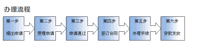 銀行無(wú)抵押貸款辦理流程