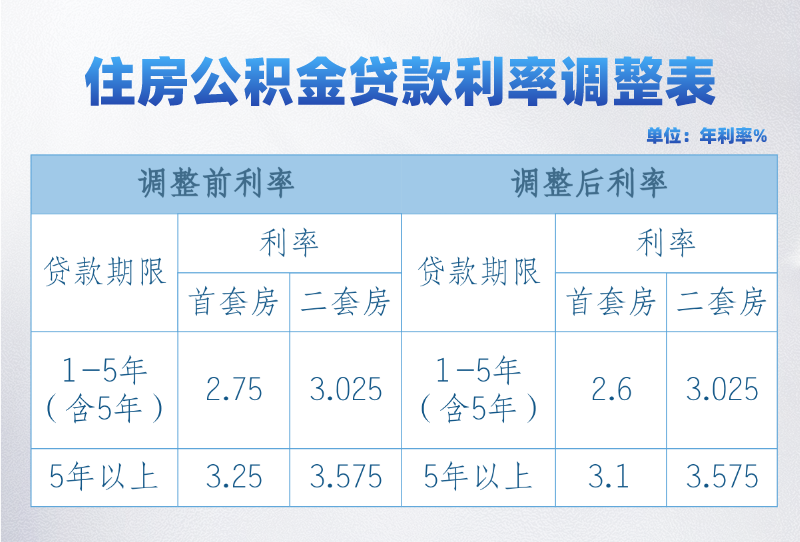 貸款利率對(duì)比表