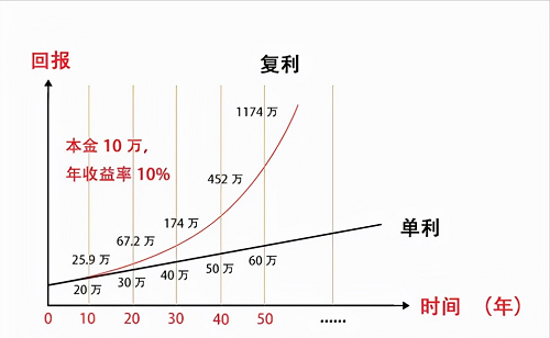 1683641850162358.png 貸款單利和復(fù)利有啥區(qū)別?.png