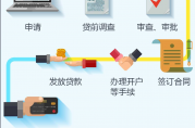 實(shí)用的銀行消費(fèi)信貸辦理流程